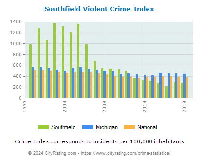 Southfield Violent Crime vs. State and National Per Capita