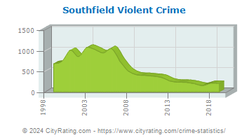 Southfield Violent Crime