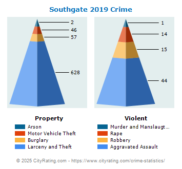 Southgate Crime 2019