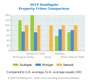 Southgate Property Crime vs. State and National Comparison