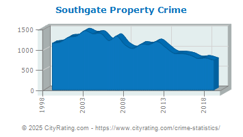 Southgate Property Crime