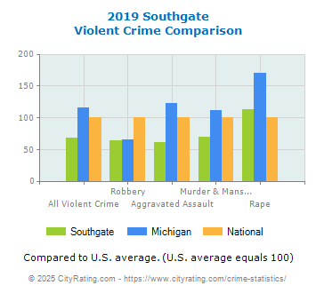 Southgate Violent Crime vs. State and National Comparison