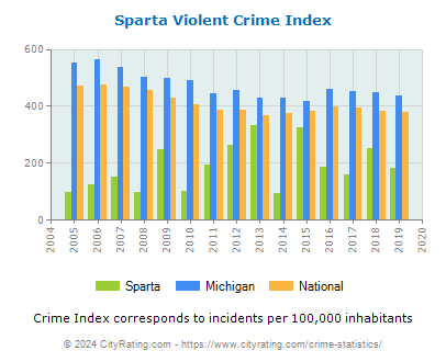 Sparta Violent Crime vs. State and National Per Capita