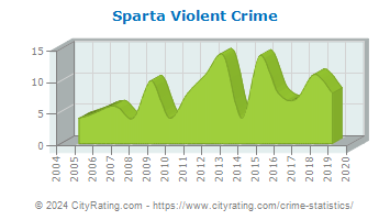 Sparta Violent Crime
