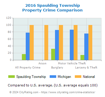 Spaulding Township Property Crime vs. State and National Comparison