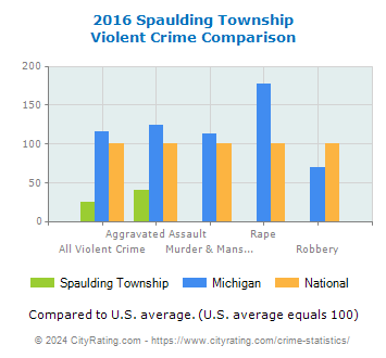 Spaulding Township Violent Crime vs. State and National Comparison