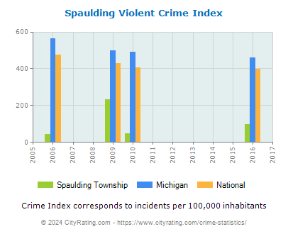 Spaulding Township Violent Crime vs. State and National Per Capita