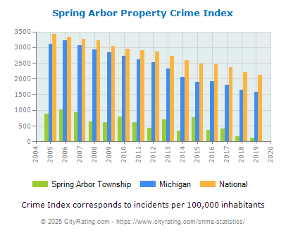 Spring Arbor Township Property Crime vs. State and National Per Capita