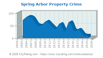 crime arbor township spring michigan property cityrating violent totals