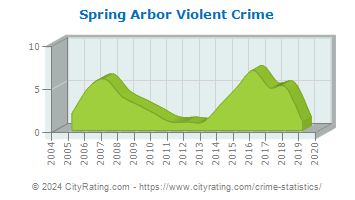 Spring Arbor Township Violent Crime