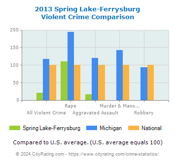 Spring Lake-Ferrysburg Violent Crime vs. State and National Comparison