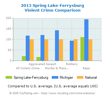 Spring Lake-Ferrysburg Violent Crime vs. State and National Comparison