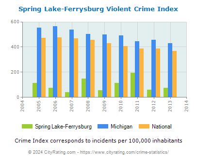Spring Lake-Ferrysburg Violent Crime vs. State and National Per Capita