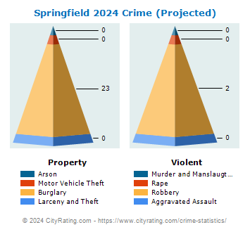 Springfield Crime 2024