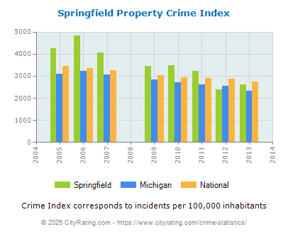 Springfield Property Crime vs. State and National Per Capita