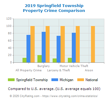 Springfield Township Property Crime vs. State and National Comparison