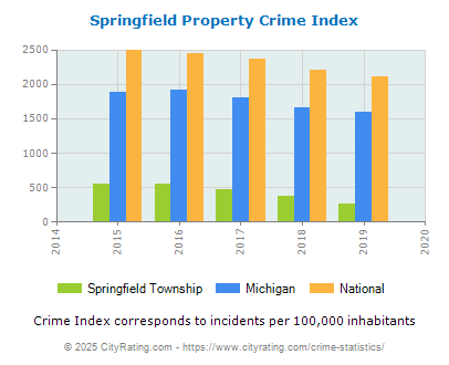 Springfield Township Property Crime vs. State and National Per Capita