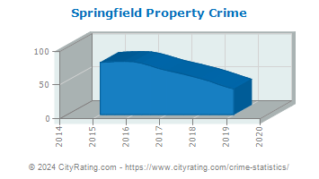 Springfield Township Property Crime