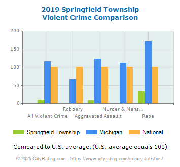 Springfield Township Violent Crime vs. State and National Comparison