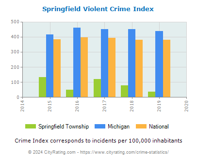 Springfield Township Violent Crime vs. State and National Per Capita