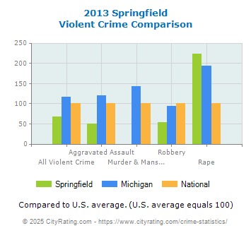 Springfield Violent Crime vs. State and National Comparison