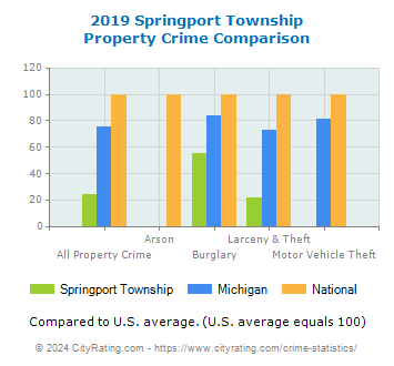 Springport Township Property Crime vs. State and National Comparison
