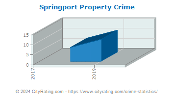 Springport Township Property Crime