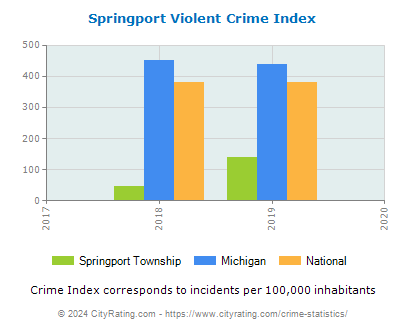 Springport Township Violent Crime vs. State and National Per Capita