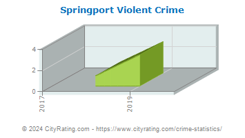 Springport Township Violent Crime
