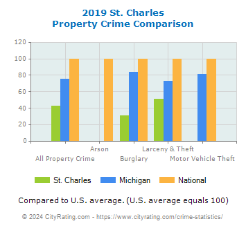 St. Charles Property Crime vs. State and National Comparison