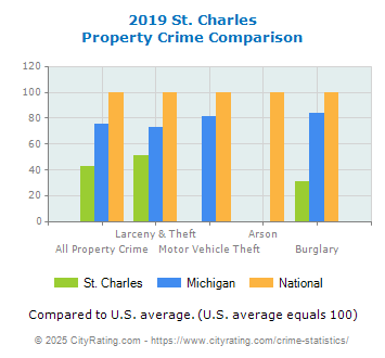 St. Charles Property Crime vs. State and National Comparison