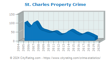 St. Charles Property Crime