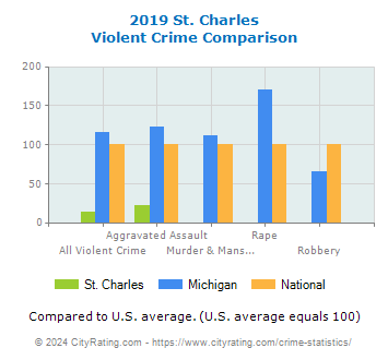 St. Charles Violent Crime vs. State and National Comparison