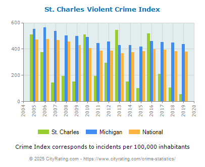 St. Charles Violent Crime vs. State and National Per Capita