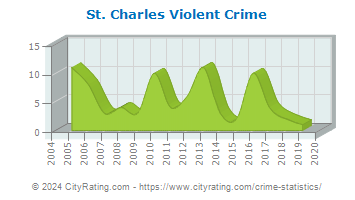 St. Charles Violent Crime