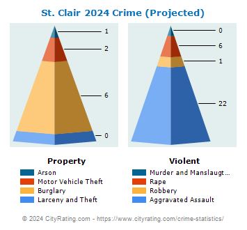 St. Clair Crime 2024