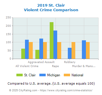 St. Clair Violent Crime vs. State and National Comparison