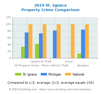 St. Ignace Property Crime vs. State and National Comparison