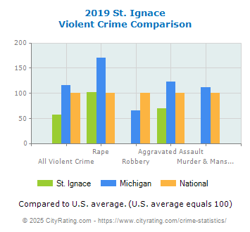 St. Ignace Violent Crime vs. State and National Comparison