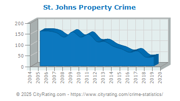 St. Johns Property Crime