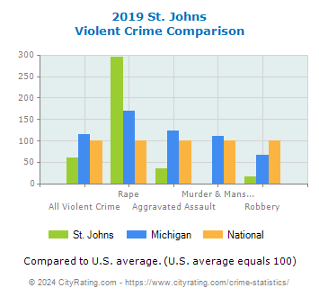 St. Johns Violent Crime vs. State and National Comparison