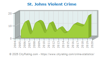 St. Johns Violent Crime