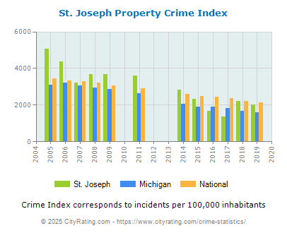 St. Joseph Property Crime vs. State and National Per Capita