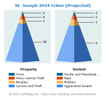 St. Joseph Township Crime 2024