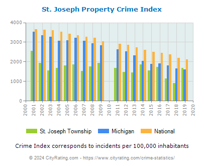 St. Joseph Township Property Crime vs. State and National Per Capita