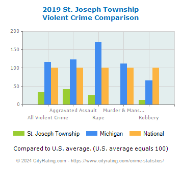 St. Joseph Township Violent Crime vs. State and National Comparison