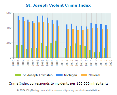 St. Joseph Township Violent Crime vs. State and National Per Capita