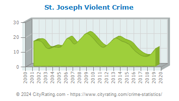 St. Joseph Township Violent Crime