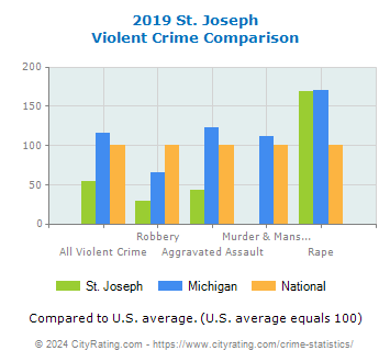 St. Joseph Violent Crime vs. State and National Comparison