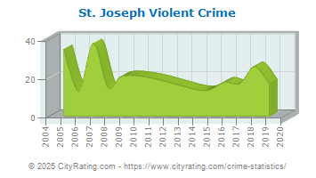 St. Joseph Violent Crime